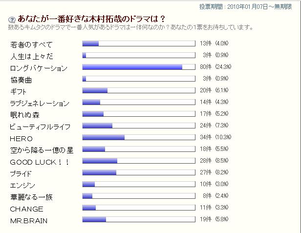 木村拓哉ファンが選ぶ一番人気ドラマ ロングバケーション に対するコメント一覧 木村拓哉動画 なつかしのキムタク